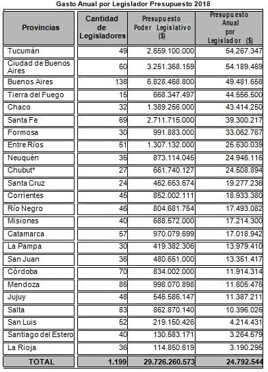 legislaturas provinciales se gastan 80 millones