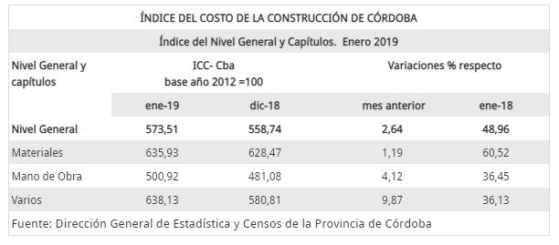 Índice del Costo de la Construcción de Córdoba