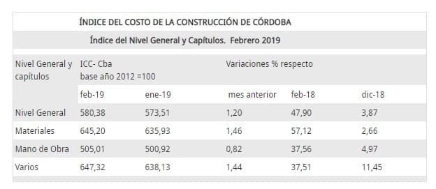 costo de la construcción en Córdoba Febrero