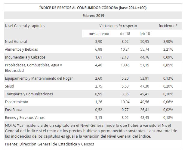 Indice de precios al consumidor Córdoba Febrero 2019