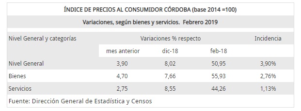 Variaciones, según bienes y servicios. Febrero 2019