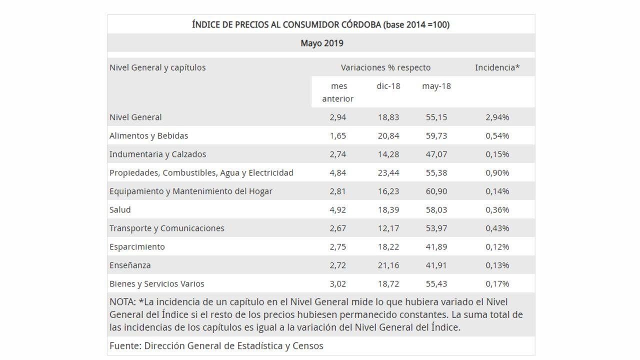 ÍNDICE DE PRECIOS AL CONSUMIDOR CÓRDOBA